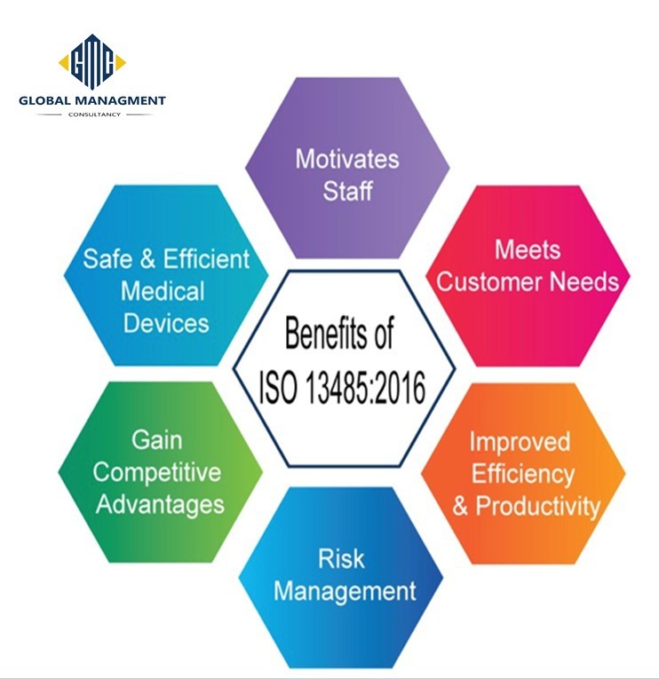 ISO 13485:2016 certification in Saudi Arabia