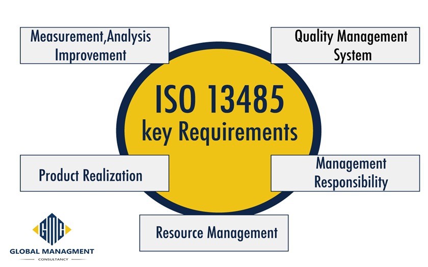 ISO 13485:2016 certification in Saudi Arabia