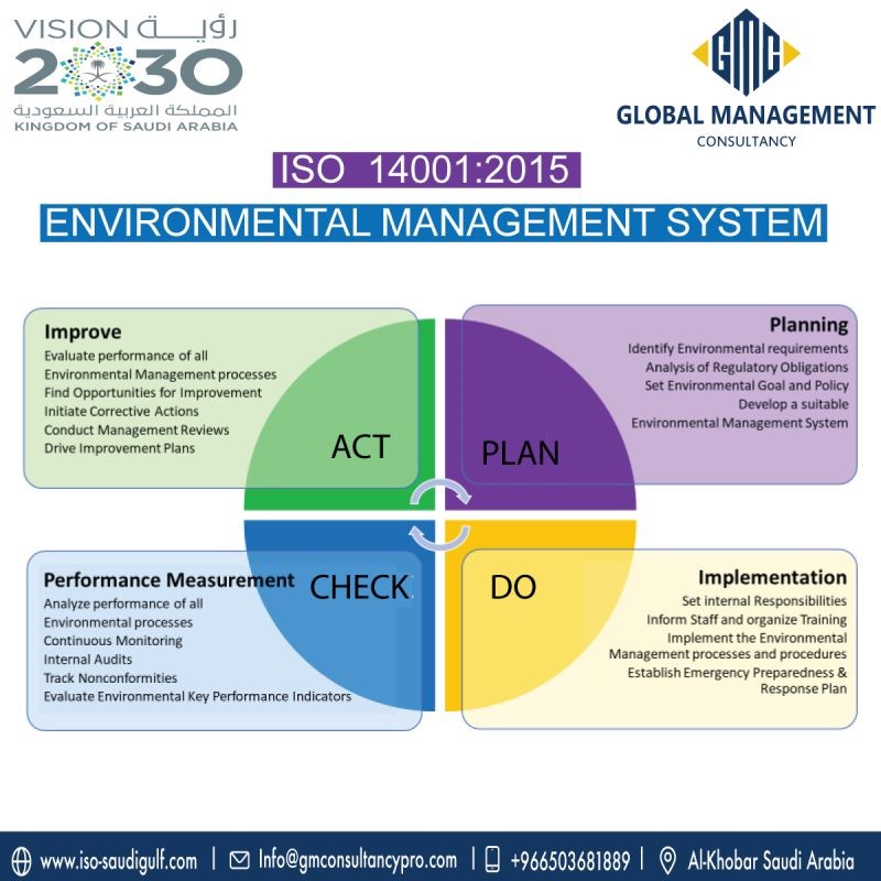 ISO 14001:2015 Certification in Saudi Arabia